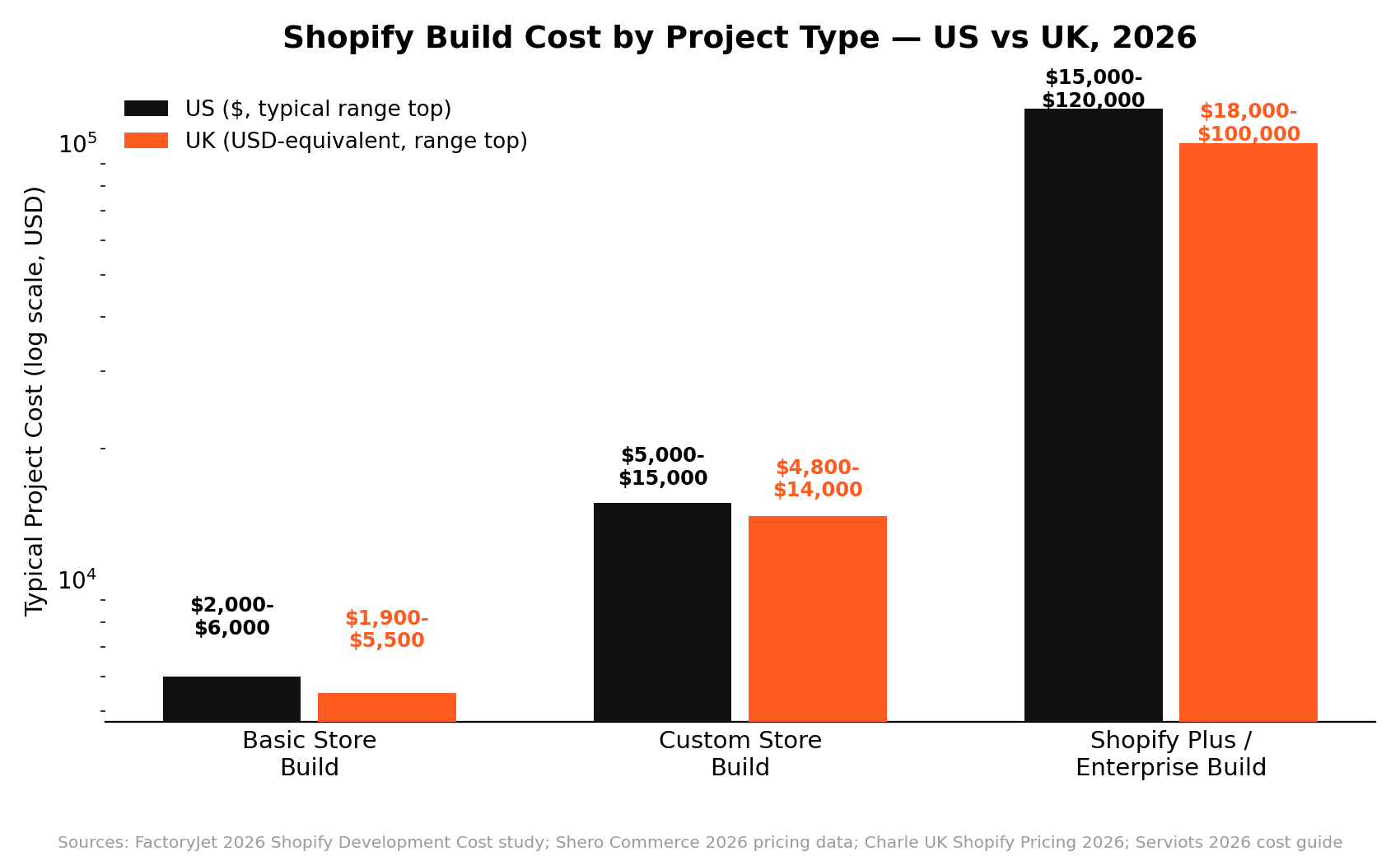 Shopify Agency Pricing in 2026: What Agencies Actually Charge in the US and UK Shopify tips and ecommerce marketing guide