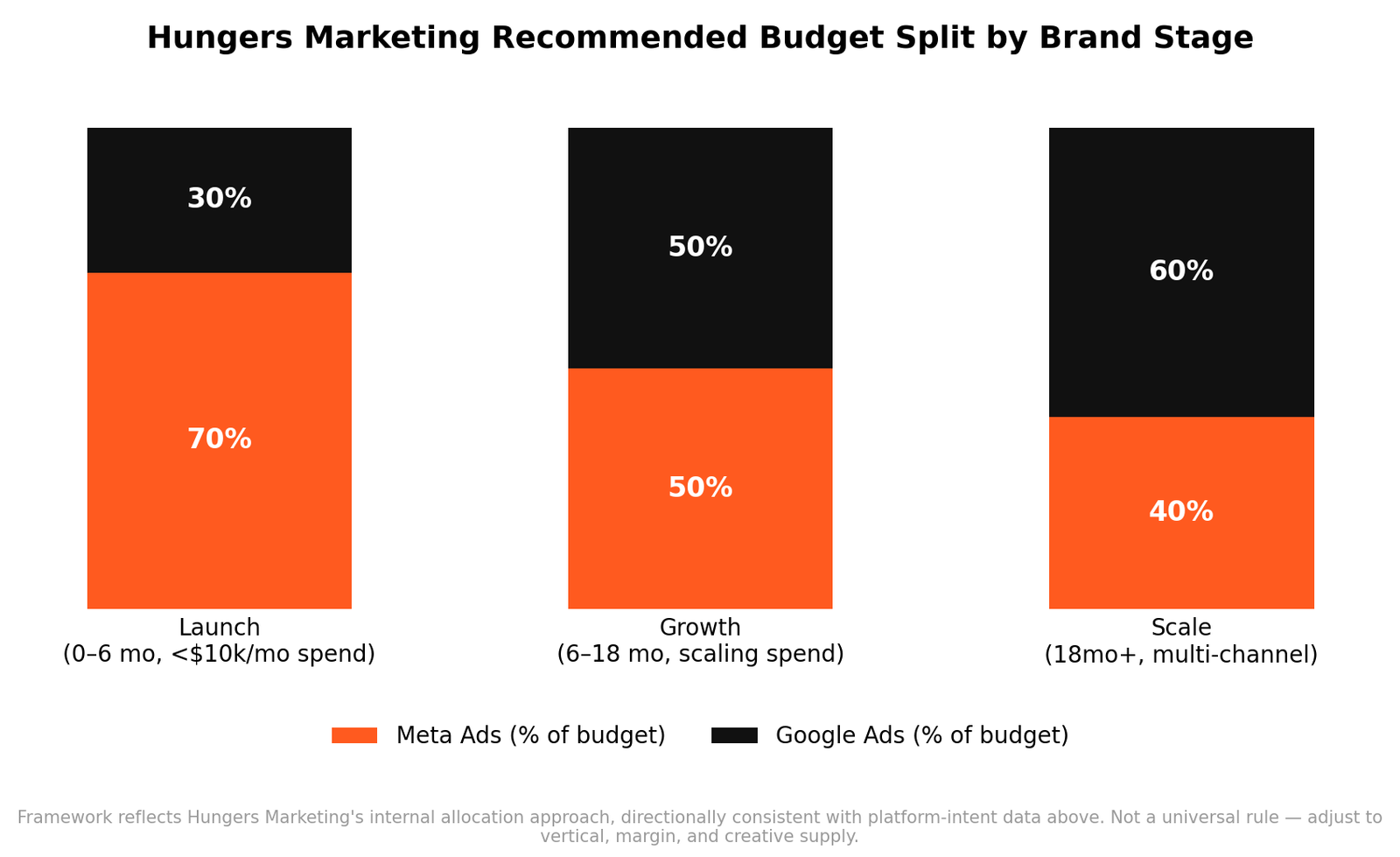 Google Ads vs Meta Ads for Shopify Stores: Where Should Your Budget Go in 2026 ecommerce marketing blog guide